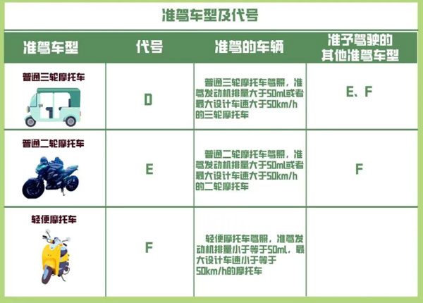 摩托车车型和对应的驾驶证