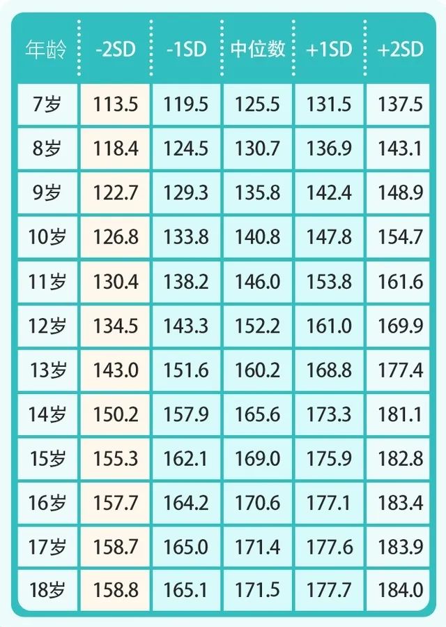7岁以上男孩身高标准