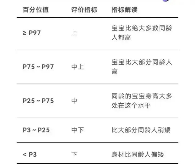宝宝身高处于标准的 P3～P97 百分位之间，都属于正常范围内