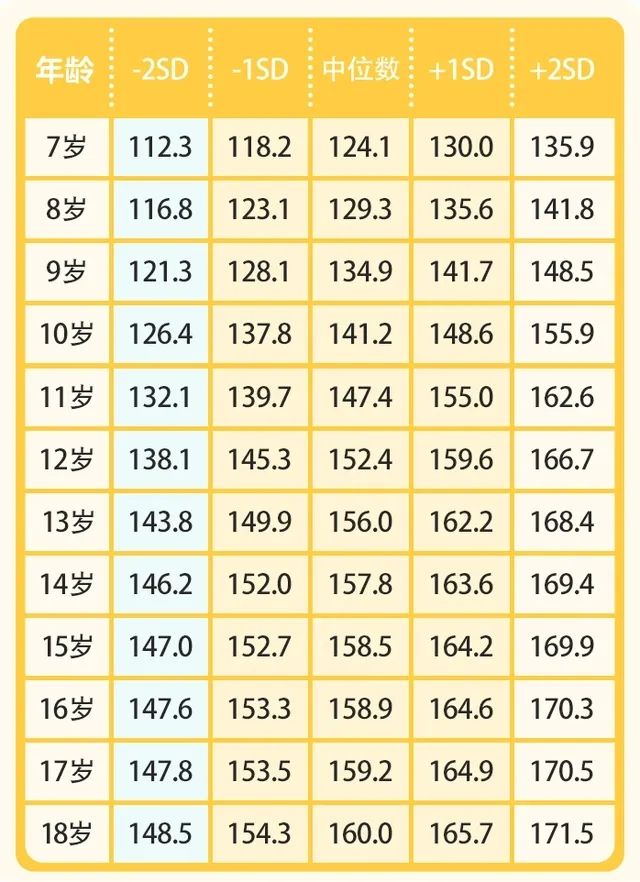 7岁以上女孩身高标准