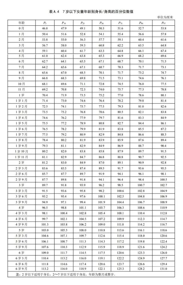 7岁以下儿童生长标准之女孩身高标准
