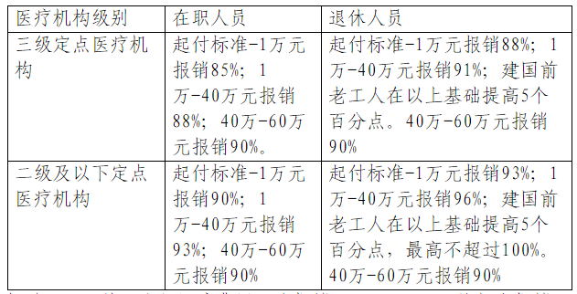 在一个医疗年度内，参保人发生的统筹金支付范围内门诊慢特病与住院医疗费用累计，按照以下标准支付