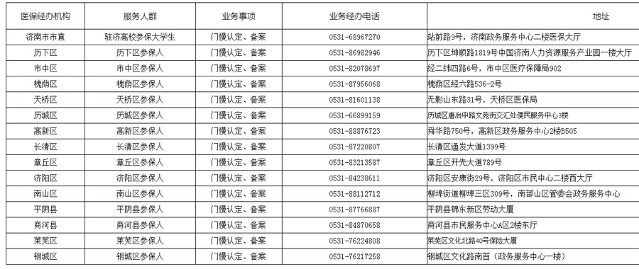 济南市居民门诊慢特病医保经办机构地址及联系方式