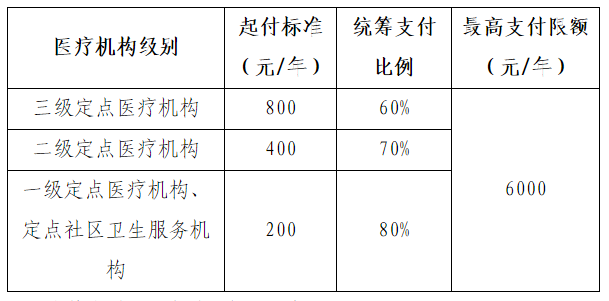 一个医疗年度内，在职职工参保人发生的统筹金支付范围内普通门诊医疗费用按照以下标准支付