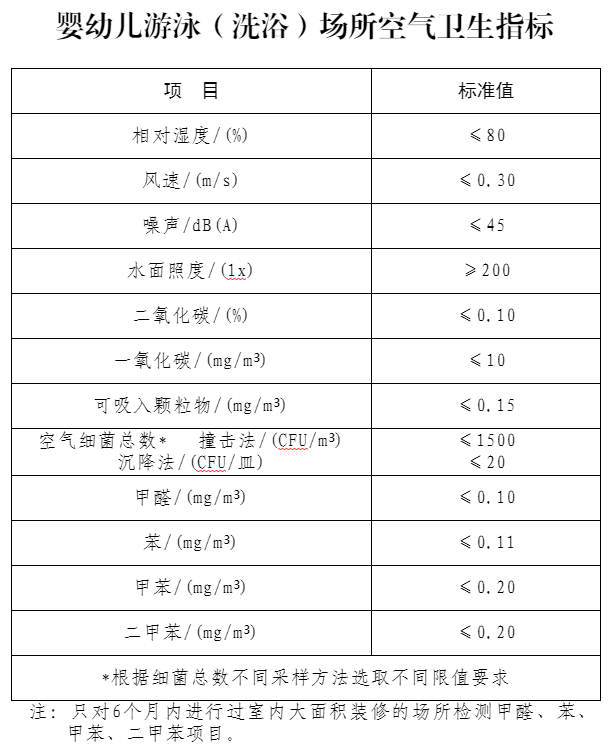 婴幼儿游泳（洗浴）场所空气卫生指标