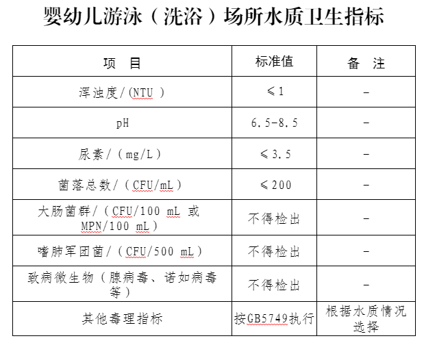 婴幼儿游泳（洗浴）场所水质卫生指标