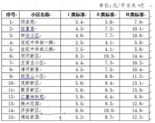 ϵڶⷿ׼ ÿ2.5Ԫ/ƽ