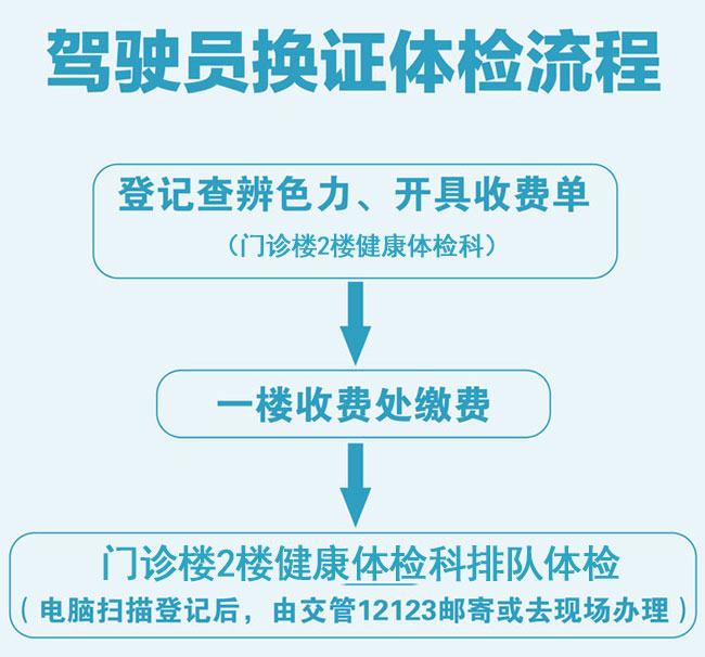 驾驶员换证增驾体检流程